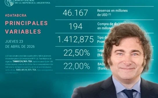 El Banco Central compró otros USD 194 millones y acelera la acumulación de reservas en 2026